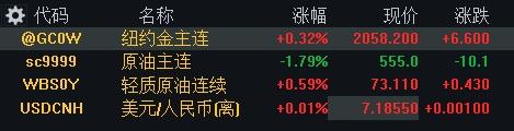 上期所原油期货夜盘收涨0.02%报528.7元/桶|界面新闻 · 快讯