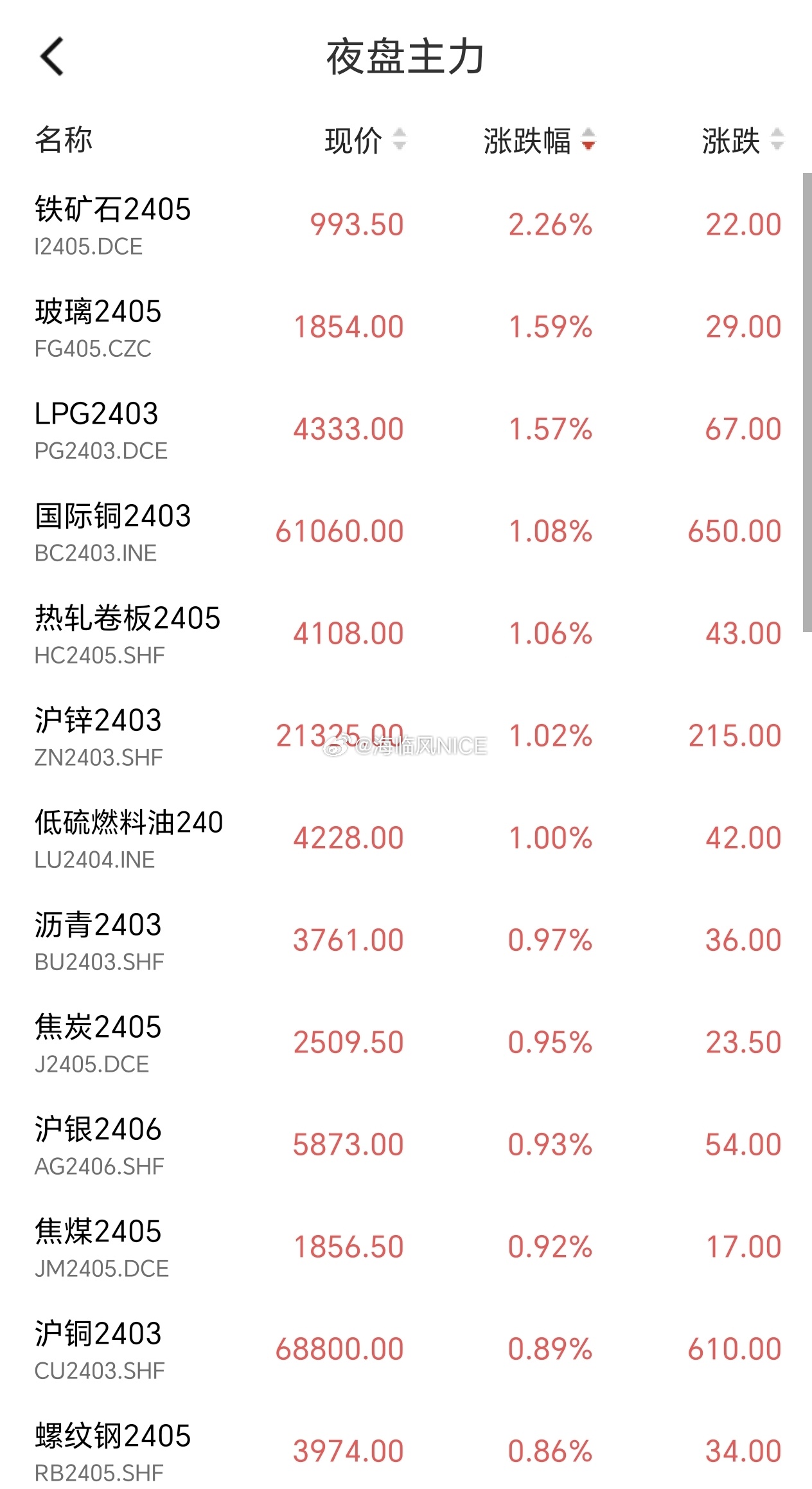 国内黑色系期货夜盘收盘，铁矿石涨0.25%|界面新闻 · 快讯