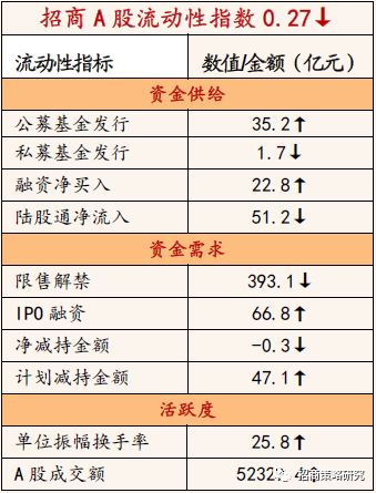 监管调整回购增持专项贷细则，融资比例从最高70%提升到90%|界面新闻 · 快讯