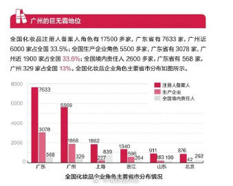 广州市化妆品产业年产值超过1000亿元|界面新闻 · 快讯