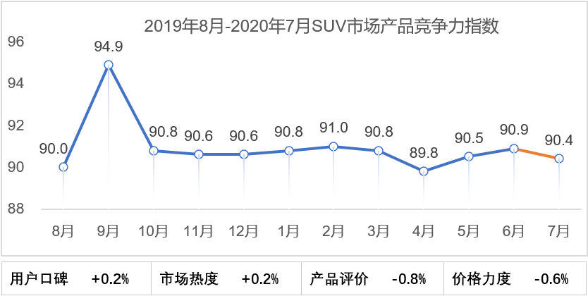 乘联分会：11月乘用车市场产品竞争力指数为86.8，环比下滑3.5个点|界面新闻 · 快讯