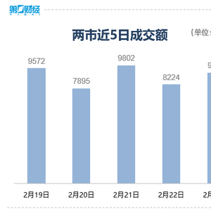 盘中必读|今日共74股涨停，沪指放量反弹微涨0.02%，机器人、家电概念领涨|界面新闻 · 证券