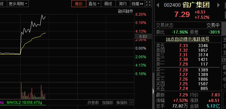 抖音概念再度活跃，省广集团直线涨停|界面新闻 · 快讯