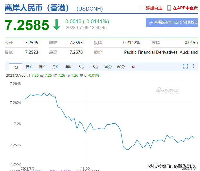 在岸人民币兑美元收盘报7.3320，较上一交易日下跌3点|界面新闻 · 快讯