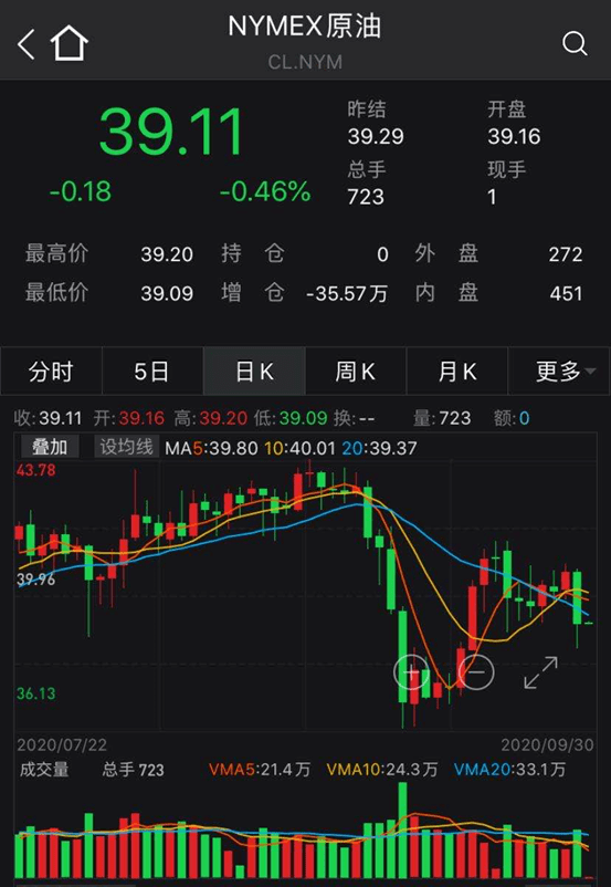 上期所原油期货夜盘收涨0.79%|界面新闻 · 快讯