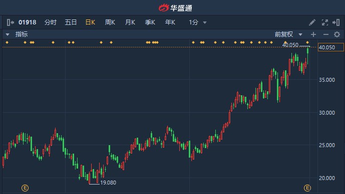 港股融创中国盘中跌超24%|界面新闻 · 快讯