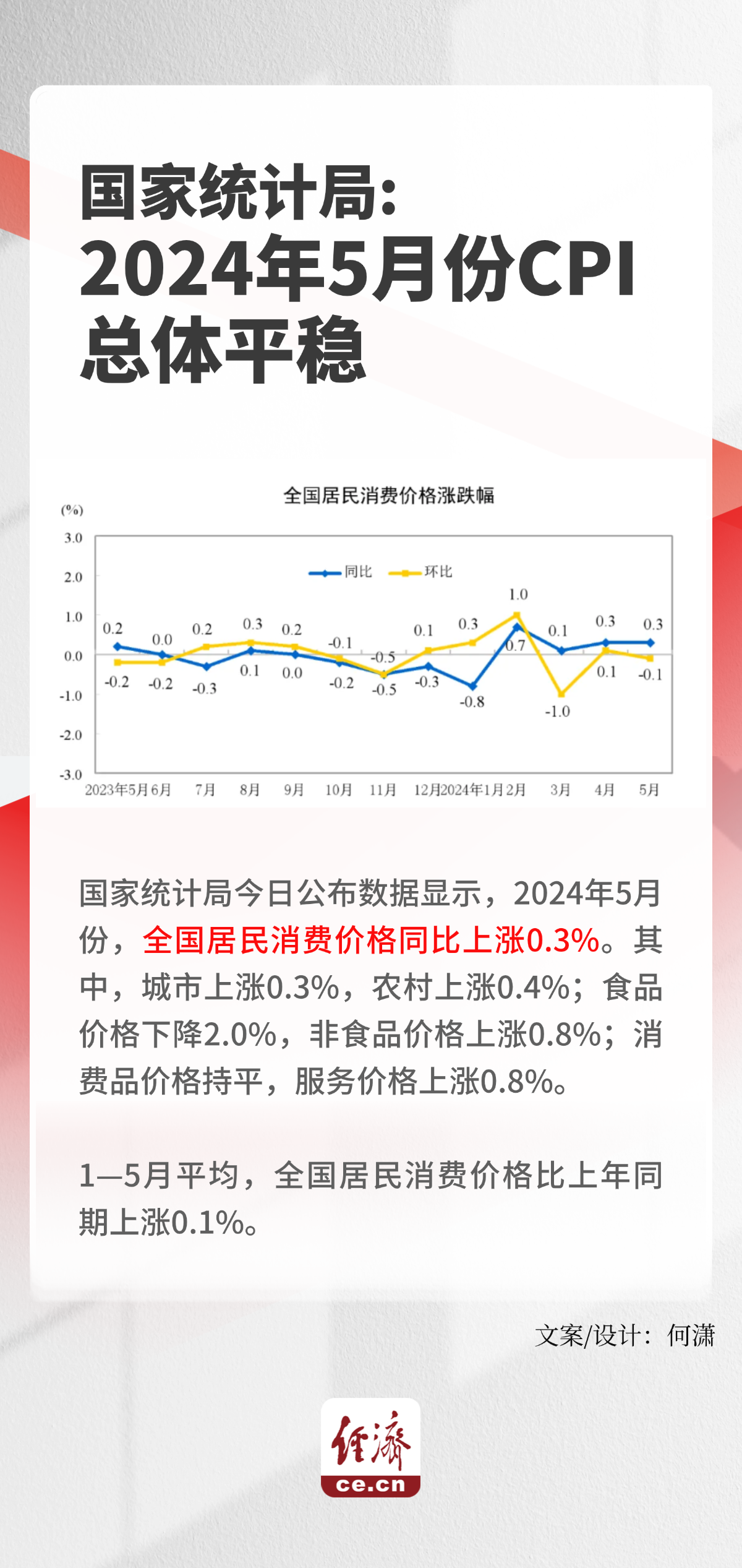 国家统计局：2024年12月份CPI同比小幅上涨，PPI同比降幅收窄|界面新闻 · 快讯