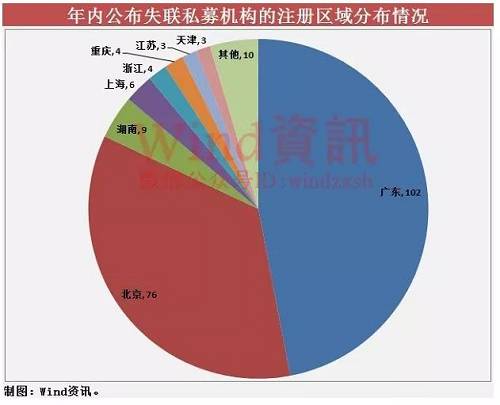 今年以来私募注销登记数量已经超过40家，相比于去年同期增长超100%|界面新闻 · 快讯