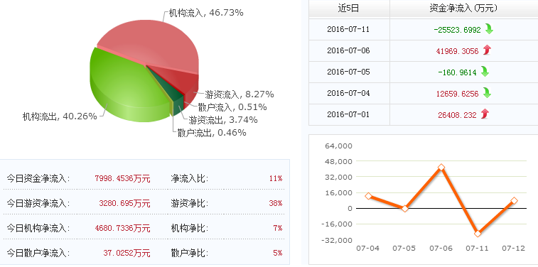 主力资金监控：紫金矿业净买入超4亿元|界面新闻 · 快讯