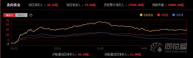 盘中必读|今日共52股涨停，沪指震荡收跌0.24%，机器人板块全天活跃|界面新闻 · 证券