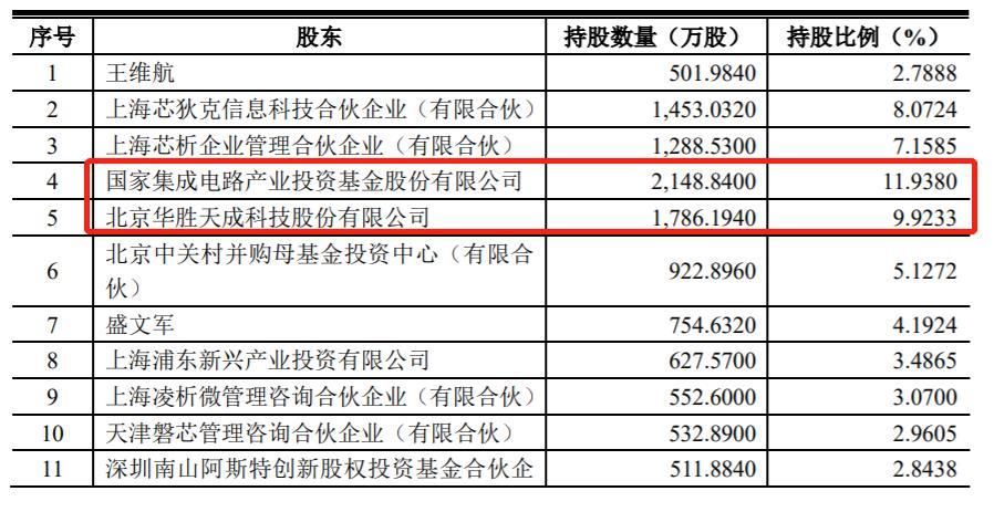 泰凌微：第一大股东国家大基金拟减持不超2%公司股份|界面新闻 · 快讯