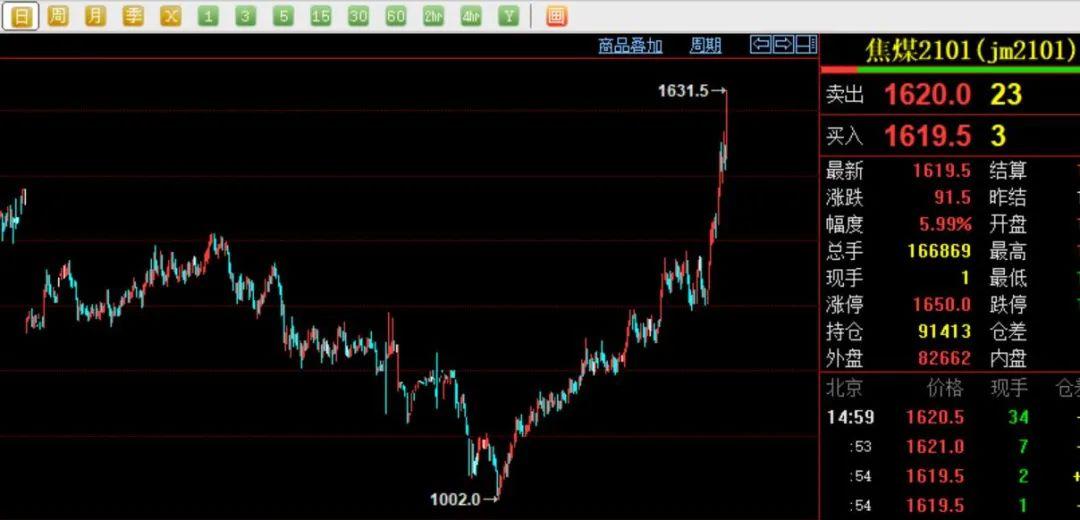 焦煤主力合约跌超3%|界面新闻 · 快讯