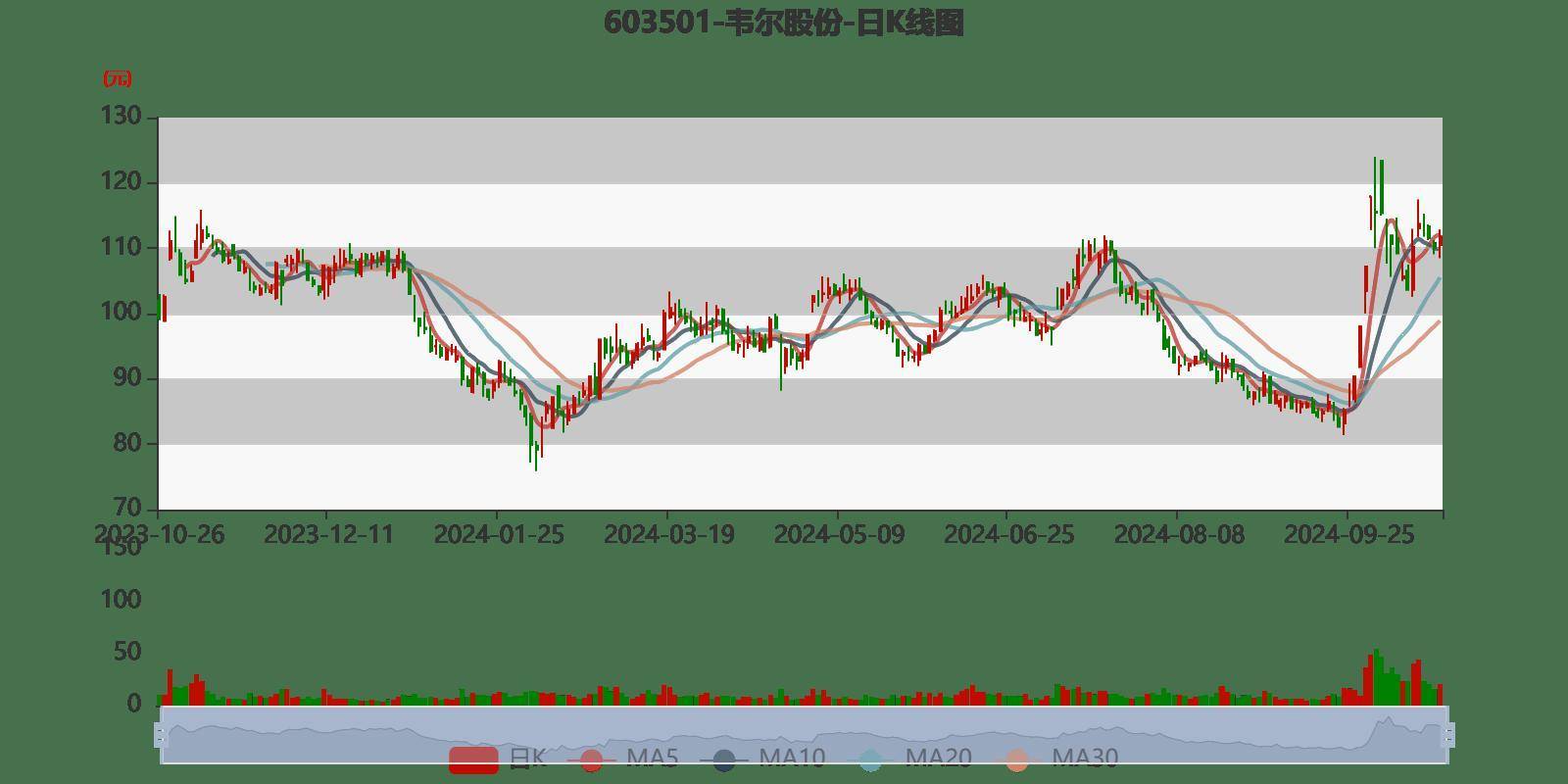 韦尔股份：预计2024年归母净利润同比增加467.88%-503.88%|界面新闻 · 快讯