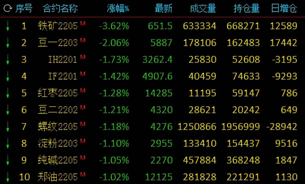 国内商品期货早盘开盘，锰硅跌超2%|界面新闻 · 快讯