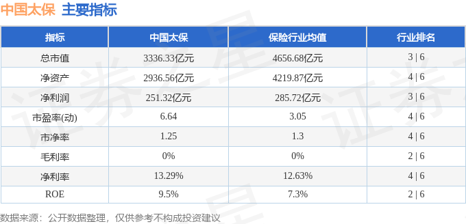 中国太保：预计2024年归母净利润422亿元-463亿元，同比增加约55%-70%|界面新闻 · 快讯