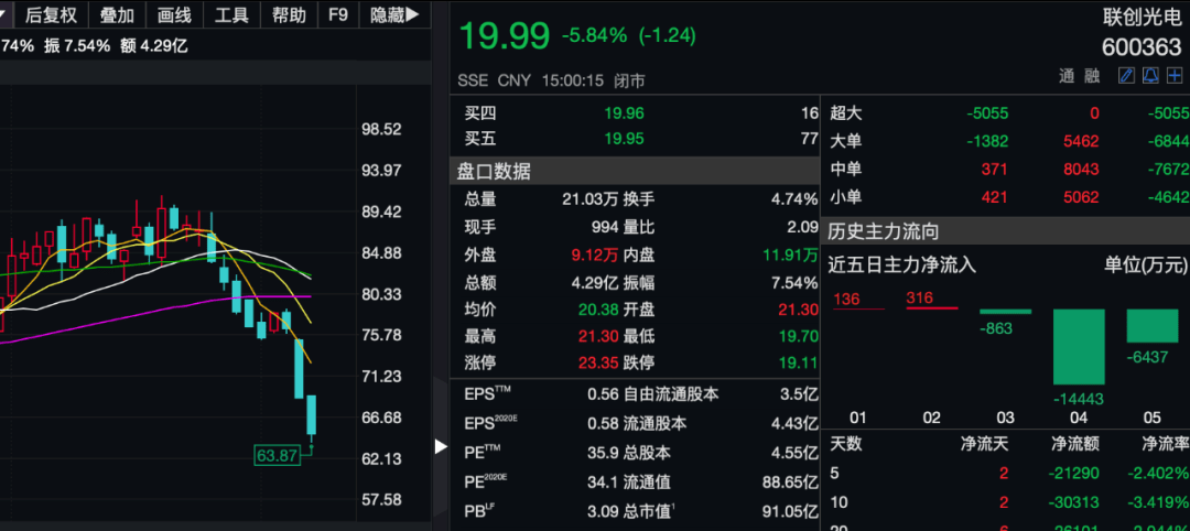 联创光电：拟以1亿元-1.5亿元回购公司股份，回购价不超70元/股|界面新闻 · 快讯