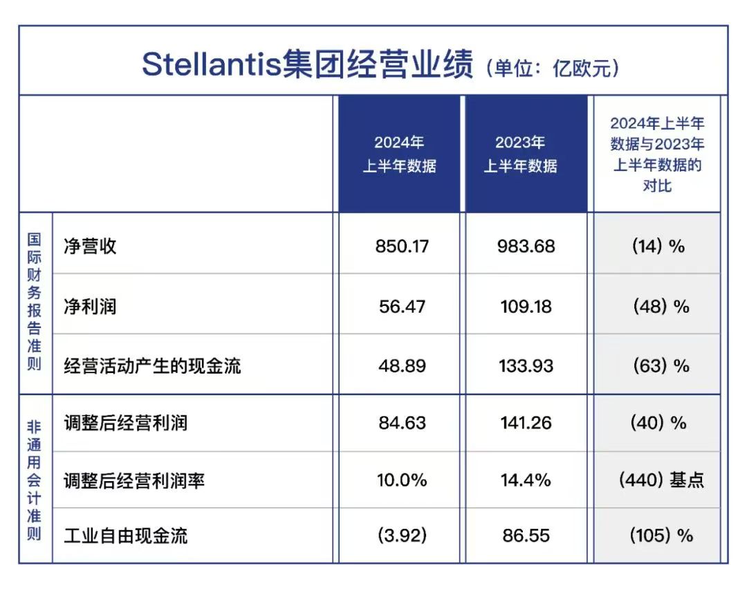 Stellantis零部件供应商CLN据悉要求银行减记90%无抵押贷款|界面新闻 · 快讯