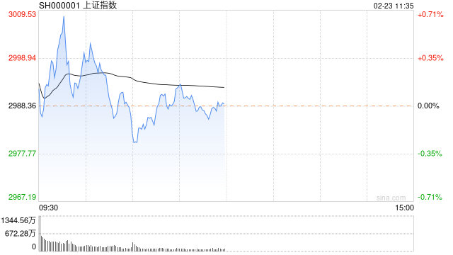 盘中必读|今日共46股涨停，市场冲高回落沪指收涨0.51%，金融、AI概念股领涨|界面新闻 · 证券