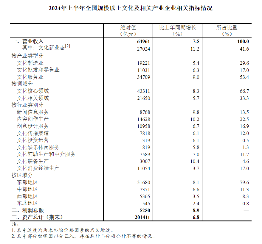 国家统计局：2024年全国规模以上文化及相关产业企业营业收入增长6.0%|界面新闻 · 快讯