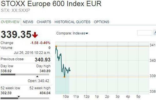 欧洲主要股指多数收跌，德国DAX30指数跌0.5%|界面新闻 · 快讯