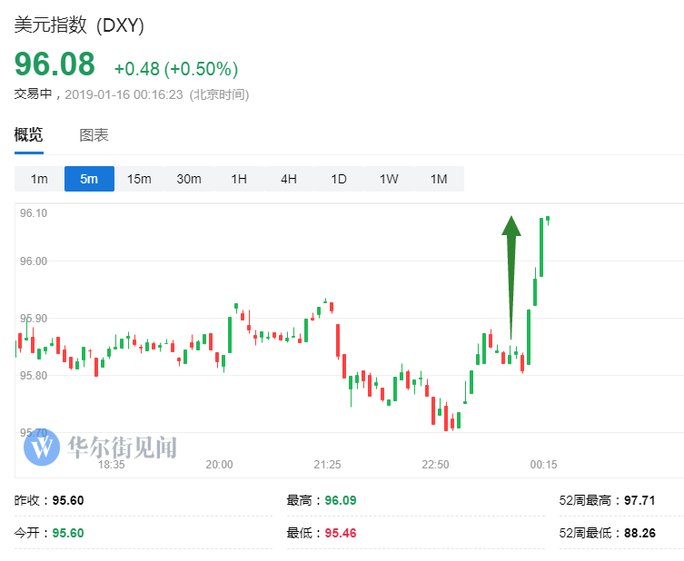 英镑兑美元跌0.5%至1.2431|界面新闻 · 快讯