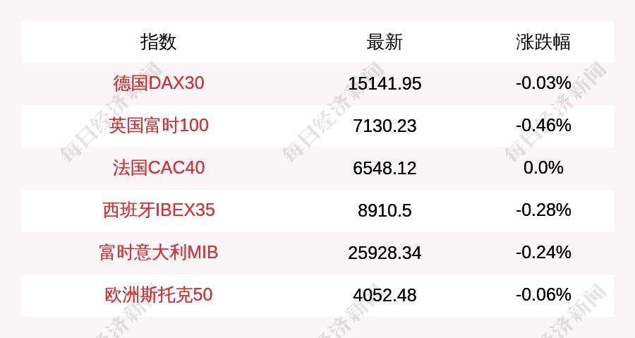 欧洲主要股指多数上涨，德国DAX30指数涨0.67%|界面新闻 · 快讯