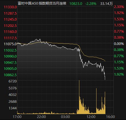 富时中国A50指数期货跌幅扩大至1%|界面新闻 · 快讯