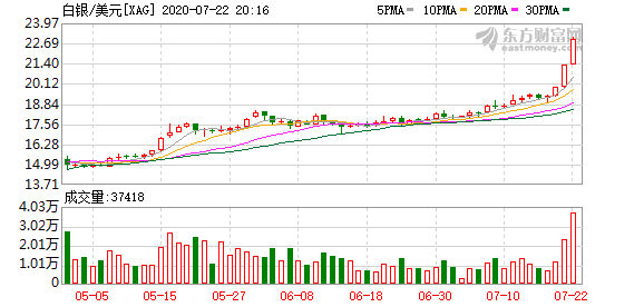 现货白银日内涨幅达1%|界面新闻 · 快讯