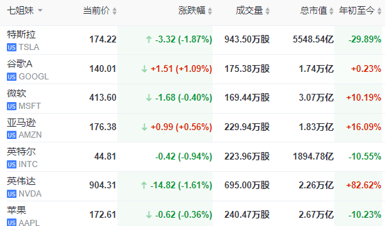 美股开盘涨跌不一，特斯拉涨超5%|界面新闻 · 快讯