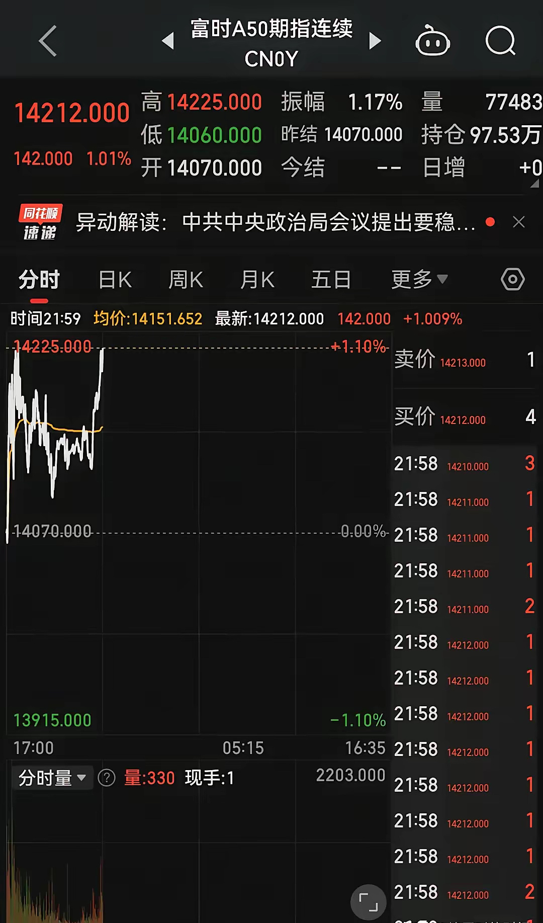 富时A50期指连续夜盘收涨0.32%|界面新闻 · 快讯