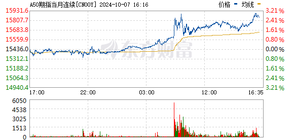 富时中国A50指数期货涨幅扩大至超1%|界面新闻 · 快讯