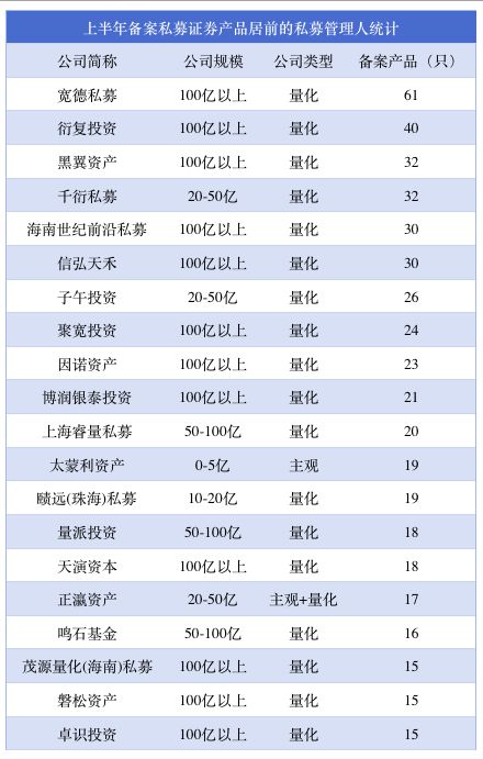 1月备案私募证券产品数超700只，百亿量化私募宽德以48只产品居首|界面新闻