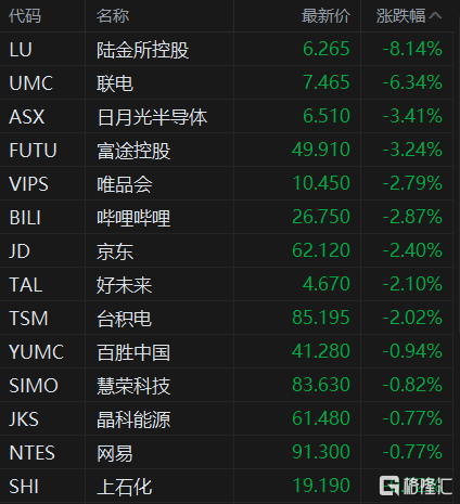 美股热门中概股涨跌不一，纳斯达克中国金龙指数收跌1.28%|界面新闻 · 快讯