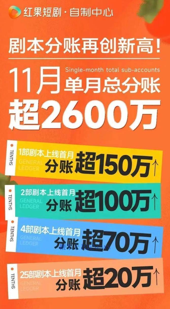 红果短剧每月分账金额超3亿元|界面新闻 · 快讯