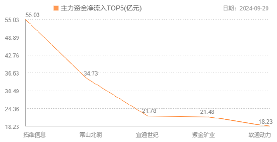 万丰奥威涨停获主力资金净买入超8亿元，拓维信息遭净卖出超16亿元|界面新闻 · 快讯