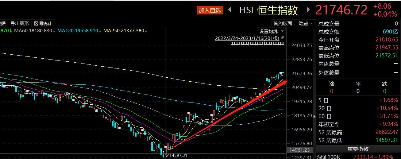 恒生科技指数转涨，此前一度跌超4%|界面新闻 · 快讯